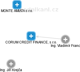 CORUM CREDIT FINANCE, s.r.o. - náhled vizuálního zobrazení vztahů obchodního rejstříku