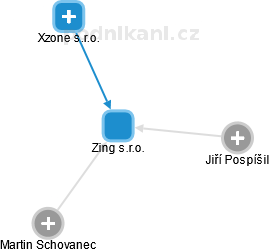Zing s.r.o. - náhled vizuálního zobrazení vztahů obchodního rejstříku
