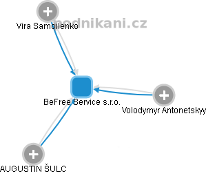 BeFree Service s.r.o. - náhled vizuálního zobrazení vztahů obchodního rejstříku