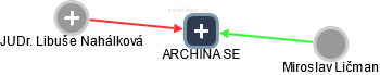 ARCHINA SE - náhled vizuálního zobrazení vztahů obchodního rejstříku