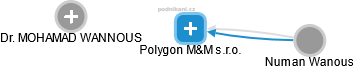 Polygon M&M s.r.o. - náhled vizuálního zobrazení vztahů obchodního rejstříku