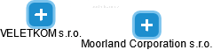 Moorland Corporation s.r.o. - náhled vizuálního zobrazení vztahů obchodního rejstříku