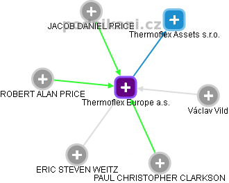 Thermoflex Europe a.s. - náhled vizuálního zobrazení vztahů obchodního rejstříku