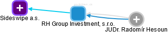 RH Group Investment, s.r.o. - náhled vizuálního zobrazení vztahů obchodního rejstříku