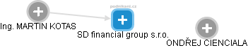 SD financial group s.r.o. - náhled vizuálního zobrazení vztahů obchodního rejstříku