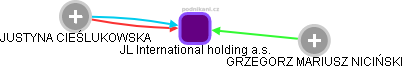 JL International holding a.s. - náhled vizuálního zobrazení vztahů obchodního rejstříku