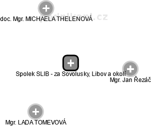 Spolek SLIB - za Sovolusky, Libov a okolí - náhled vizuálního zobrazení vztahů obchodního rejstříku
