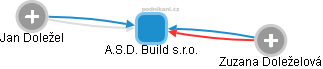 A.S.D. Build s.r.o. - náhled vizuálního zobrazení vztahů obchodního rejstříku