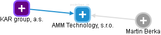AMM Technology, s.r.o. - náhled vizuálního zobrazení vztahů obchodního rejstříku
