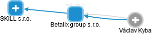 Betalix group s.r.o. - náhled vizuálního zobrazení vztahů obchodního rejstříku