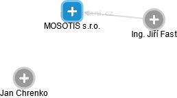 MOSOTIS s.r.o. - náhled vizuálního zobrazení vztahů obchodního rejstříku