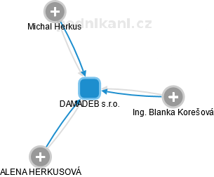 DAMADEB s.r.o. - náhled vizuálního zobrazení vztahů obchodního rejstříku