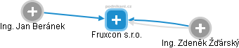 Fruxcon s.r.o. - náhled vizuálního zobrazení vztahů obchodního rejstříku