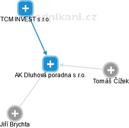 AK Dluhová poradna s.r.o. - náhled vizuálního zobrazení vztahů obchodního rejstříku