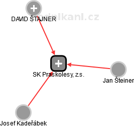 SK Praskolesy, z.s. - náhled vizuálního zobrazení vztahů obchodního rejstříku