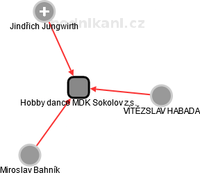 Hobby dance MDK Sokolov z.s. - náhled vizuálního zobrazení vztahů obchodního rejstříku