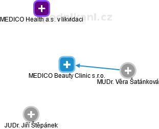 MEDICO Beauty Clinic s.r.o. - náhled vizuálního zobrazení vztahů obchodního rejstříku