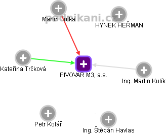 PIVOVAR M3, a.s. - náhled vizuálního zobrazení vztahů obchodního rejstříku