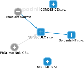 SD SECULO s.r.o. - náhled vizuálního zobrazení vztahů obchodního rejstříku