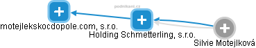 Holding Schmetterling, s.r.o. - náhled vizuálního zobrazení vztahů obchodního rejstříku