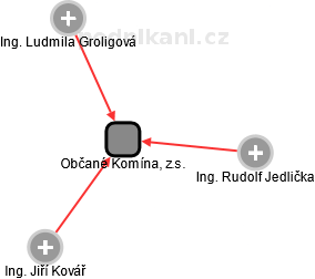 Občané Komína, z.s. - náhled vizuálního zobrazení vztahů obchodního rejstříku