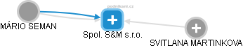 Spol. S&M s.r.o. - náhled vizuálního zobrazení vztahů obchodního rejstříku