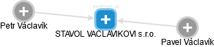 STAVOL VACLAVIKOVI s.r.o. - náhled vizuálního zobrazení vztahů obchodního rejstříku