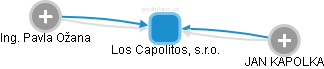 Los Capolitos, s.r.o. - náhled vizuálního zobrazení vztahů obchodního rejstříku