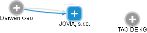 JOVIA, s.r.o. - náhled vizuálního zobrazení vztahů obchodního rejstříku