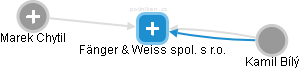 Fänger & Weiss spol. s r.o. - náhled vizuálního zobrazení vztahů obchodního rejstříku