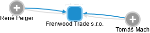 Frenwood Trade s.r.o. - náhled vizuálního zobrazení vztahů obchodního rejstříku