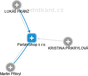 Parlay Shop s.r.o. - náhled vizuálního zobrazení vztahů obchodního rejstříku