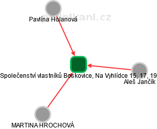 Společenství vlastníků Boskovice, Na Vyhlídce 15, 17, 19 - náhled vizuálního zobrazení vztahů obchodního rejstříku