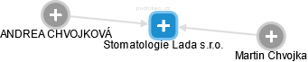 Stomatologie Lada s.r.o. - náhled vizuálního zobrazení vztahů obchodního rejstříku