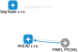 XHEAD s.r.o. - náhled vizuálního zobrazení vztahů obchodního rejstříku