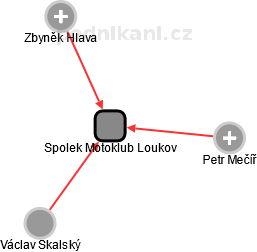 Spolek Motoklub Loukov - náhled vizuálního zobrazení vztahů obchodního rejstříku