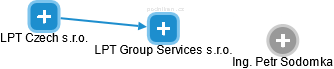 LPT Group Services s.r.o. - náhled vizuálního zobrazení vztahů obchodního rejstříku