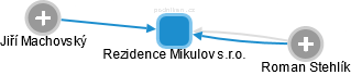 Rezidence Mikulov s.r.o. - náhled vizuálního zobrazení vztahů obchodního rejstříku