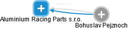 Aluminium Racing Parts s.r.o. - náhled vizuálního zobrazení vztahů obchodního rejstříku