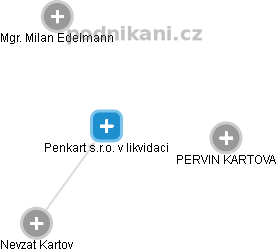Penkart s.r.o. v likvidaci - náhled vizuálního zobrazení vztahů obchodního rejstříku