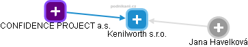 Kenilworth s.r.o. - náhled vizuálního zobrazení vztahů obchodního rejstříku