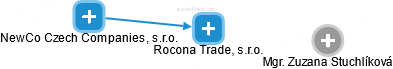 Rocona Trade, s.r.o. - náhled vizuálního zobrazení vztahů obchodního rejstříku