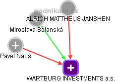WARTBURG INVESTMENTS a.s. - náhled vizuálního zobrazení vztahů obchodního rejstříku
