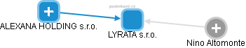 LYRATA s.r.o. - náhled vizuálního zobrazení vztahů obchodního rejstříku
