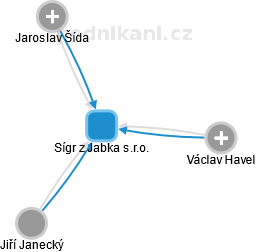 Sígr z Jabka s.r.o. - náhled vizuálního zobrazení vztahů obchodního rejstříku