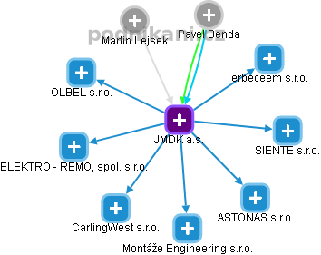 JMDK a.s. - náhled vizuálního zobrazení vztahů obchodního rejstříku
