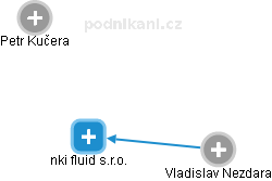 nki fluid s.r.o. - náhled vizuálního zobrazení vztahů obchodního rejstříku