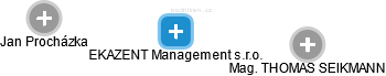 EKAZENT Management s.r.o. - náhled vizuálního zobrazení vztahů obchodního rejstříku