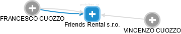 Friends Rental s.r.o. - náhled vizuálního zobrazení vztahů obchodního rejstříku