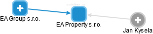 EA Property s.r.o. - náhled vizuálního zobrazení vztahů obchodního rejstříku